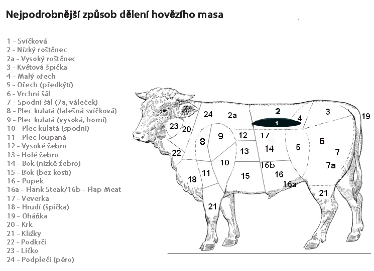 Jaké maso je libové?